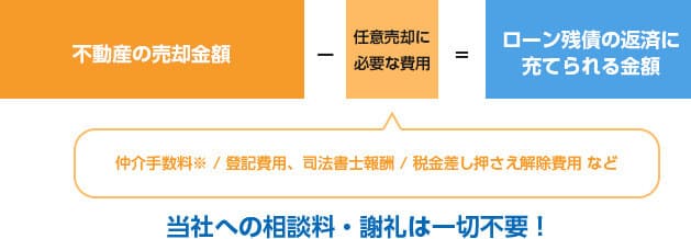 不動産の売却金額 任意売却に必要な費用 ローン残債の返済に充てられる金額 仲介手数料※ / 登記費用、司法書士報酬 / 税金差し押さえ解除費用 など 当社への相談料・謝礼は一切不要！