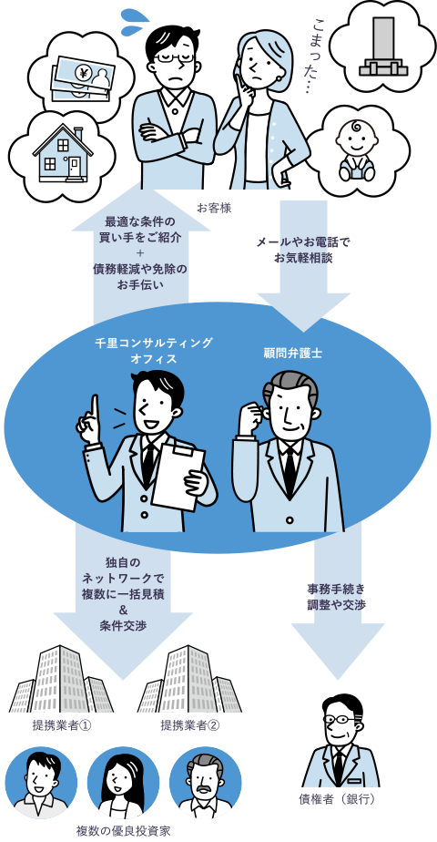 専門フローで高く売却し、低家賃を可能にします